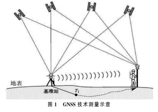 GNSS technology 