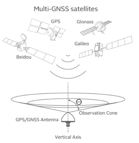 GNSS antenna