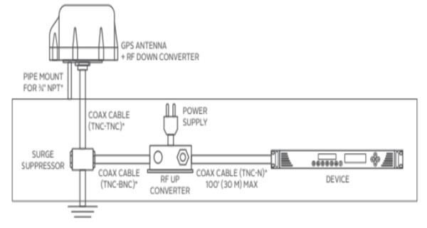 Outdoor GNSS Antenna Installation Considerations
